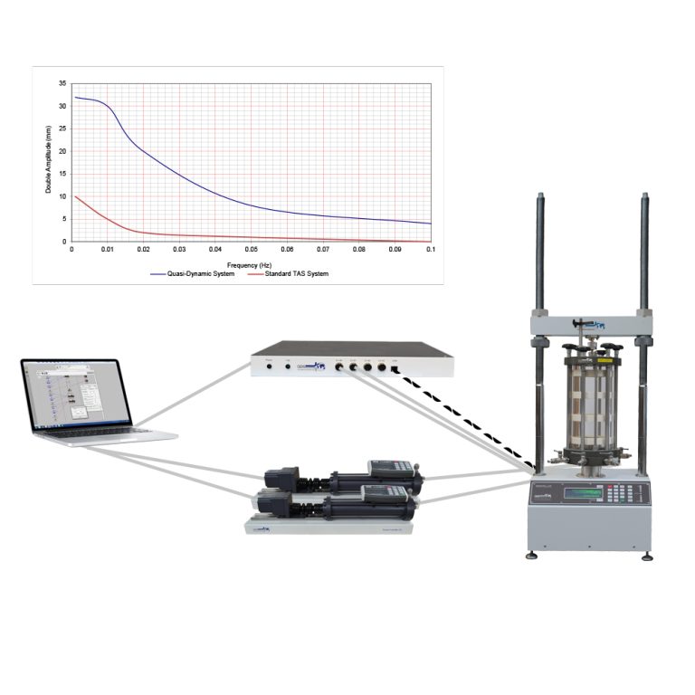 GDS QDTAS — Triaxial cuasidinámico